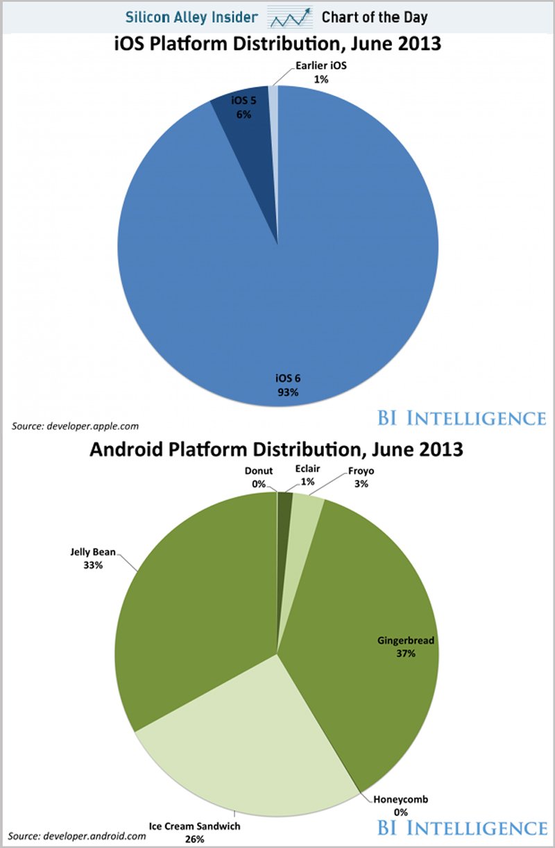 chart-of-the-day-android-ios-fragmentation