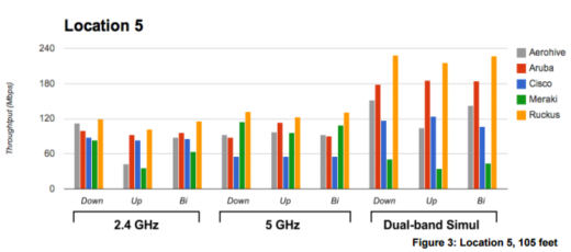 Ruckus Performance vs. Aerochive, Aruba, Cisco, Meraki