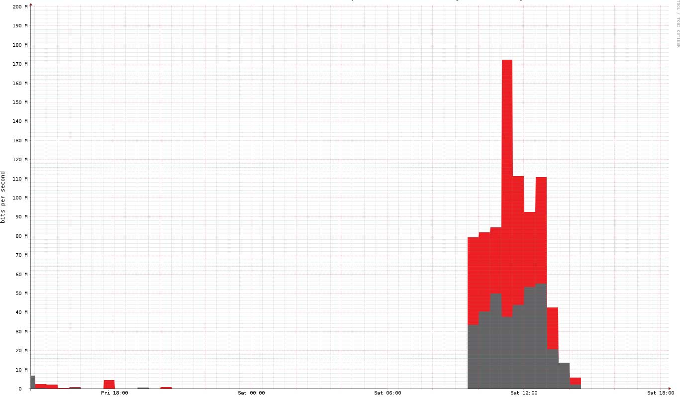 Network Usage During Event